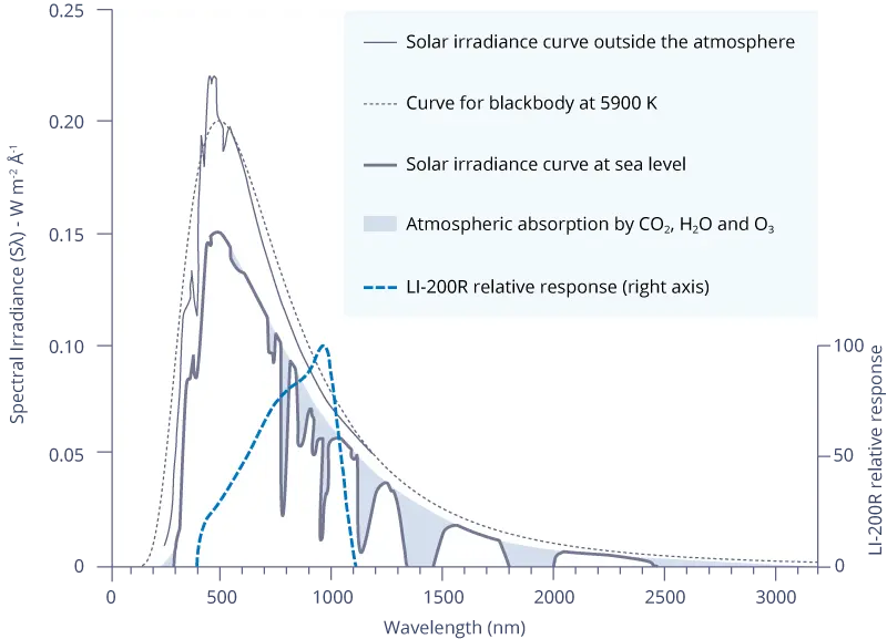 Pyranometer Radiation Diagram