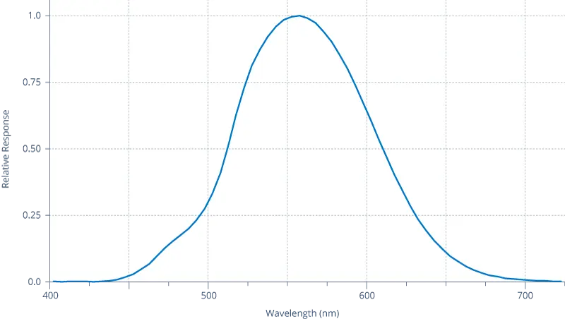Photometric Response Diagram