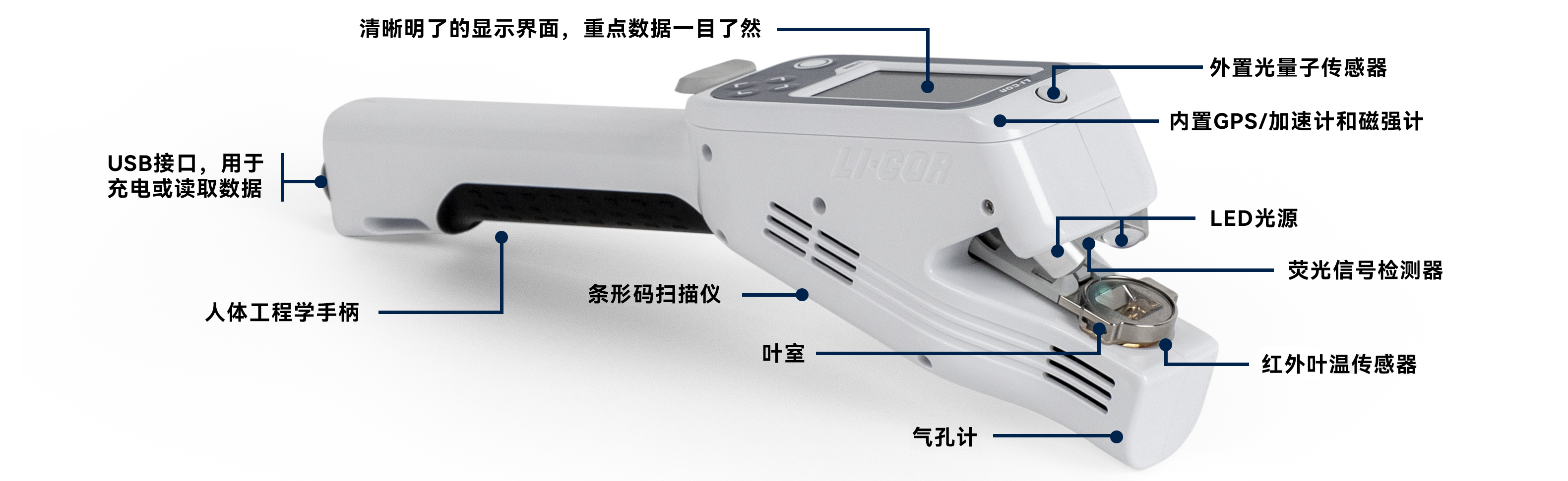 Diagram showing the features of the LI-600N Porometer/Fluorometer